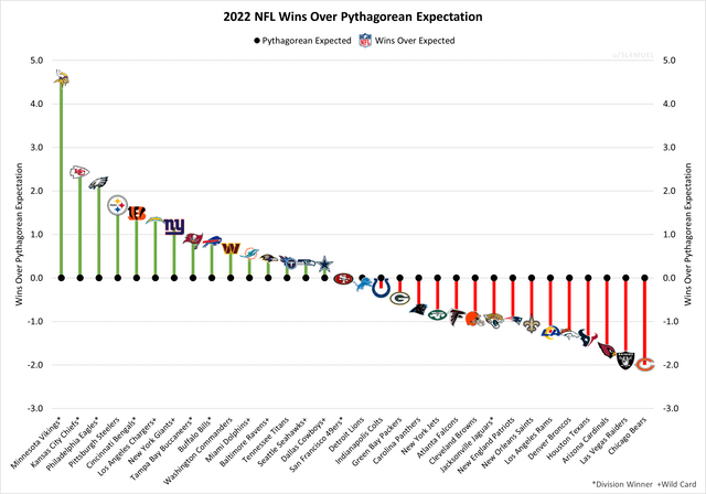 r/nfl - 2022 Highest Wins Over Expected to Lowest