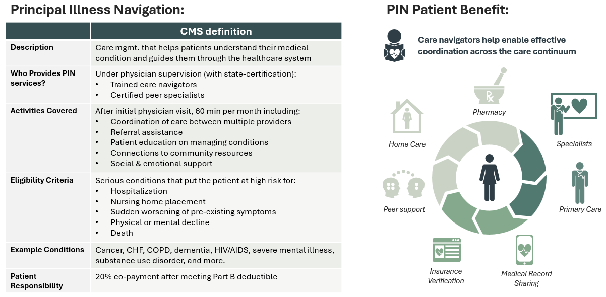 “Side-by-side diagrams showing CMS’s official PIN definition and a visual of PIN patient benefits. CMS table outlines eligible conditions, services, and patient responsibilities. Visual diagram shows care coordination roles across pharmacy, primary care, peer support, and insurance.”