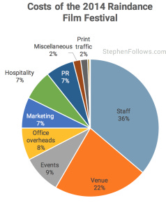 Costs of Raindance film festival 2