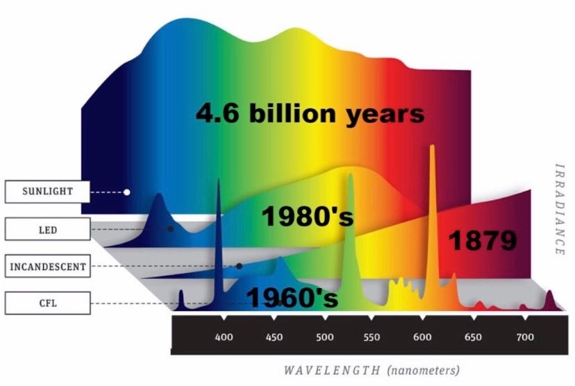 graphic showing the difference between sunshine frequencies and various artificial light frequencies, and how artificial light gives much less light to us than sunshine does