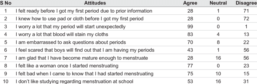 Knowledge, Attitude and Socio-cultural Beliefs of Adolescent Girls towards Menstruation - Anju Kapoor, Smriti Khari