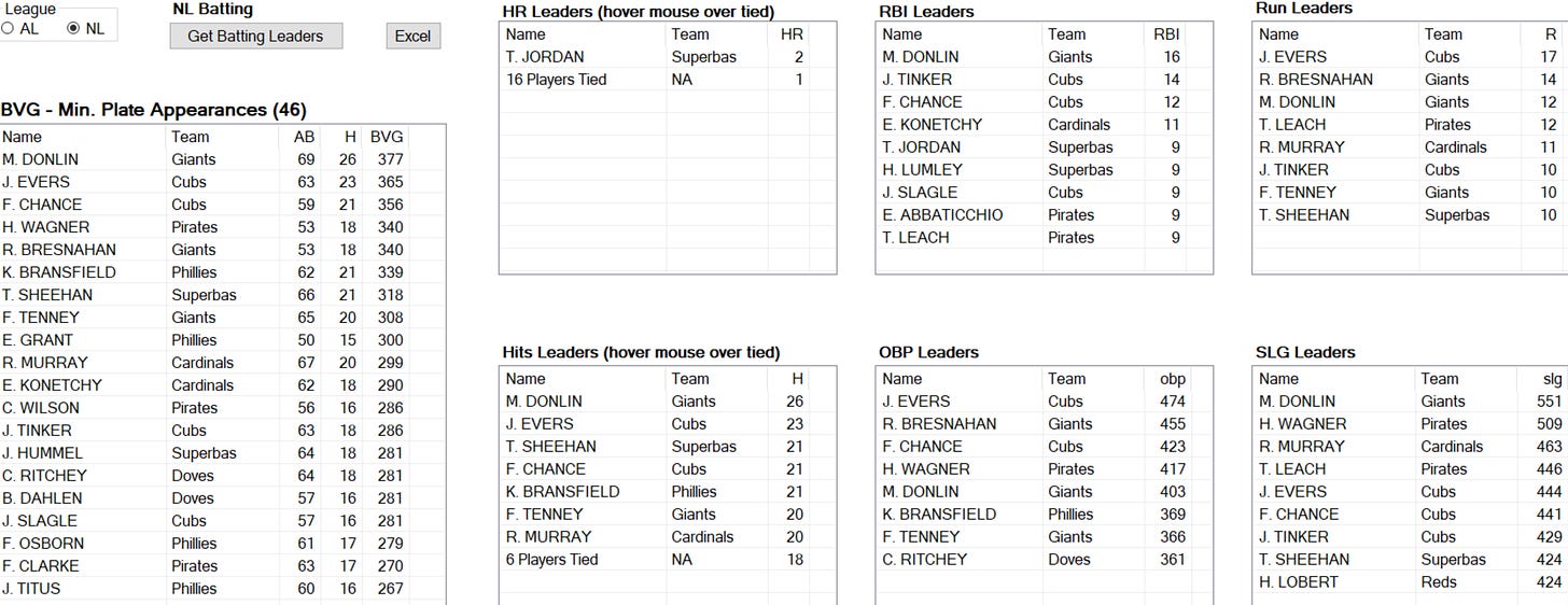 1908 National League Batting Leaders