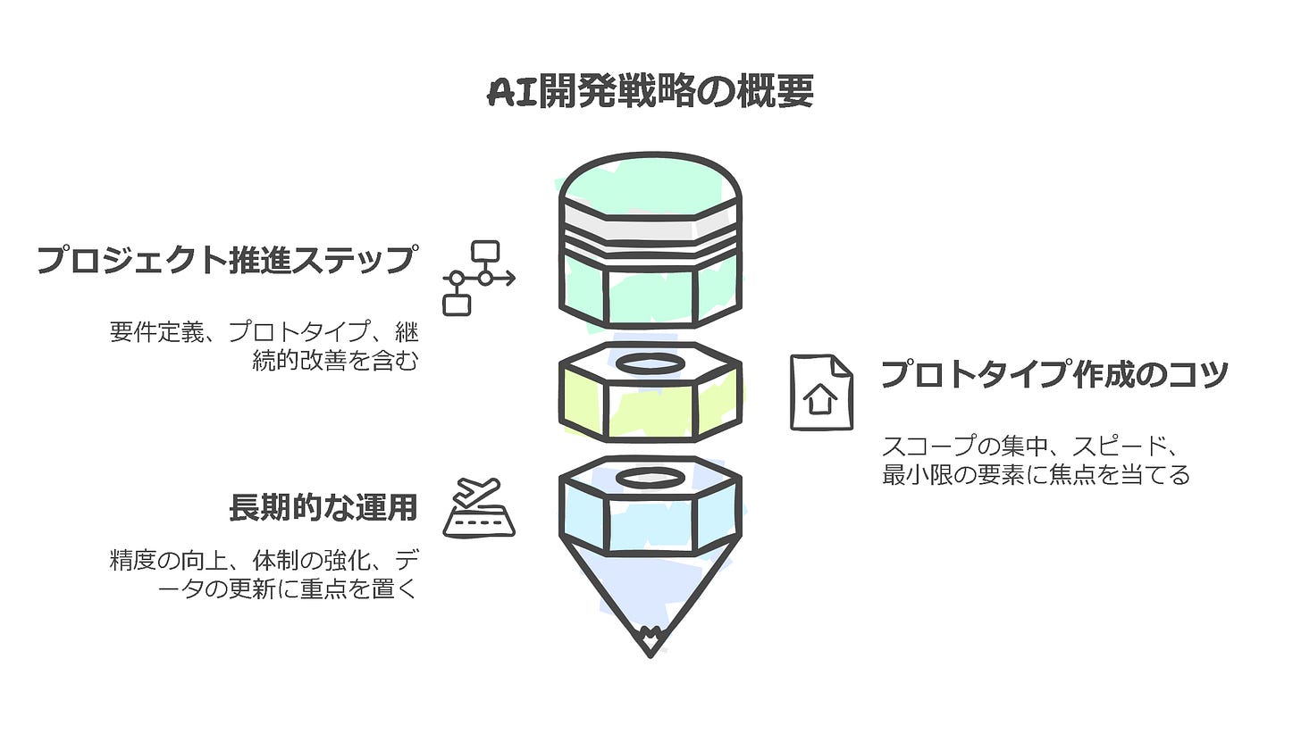 AI開発戦略の概要