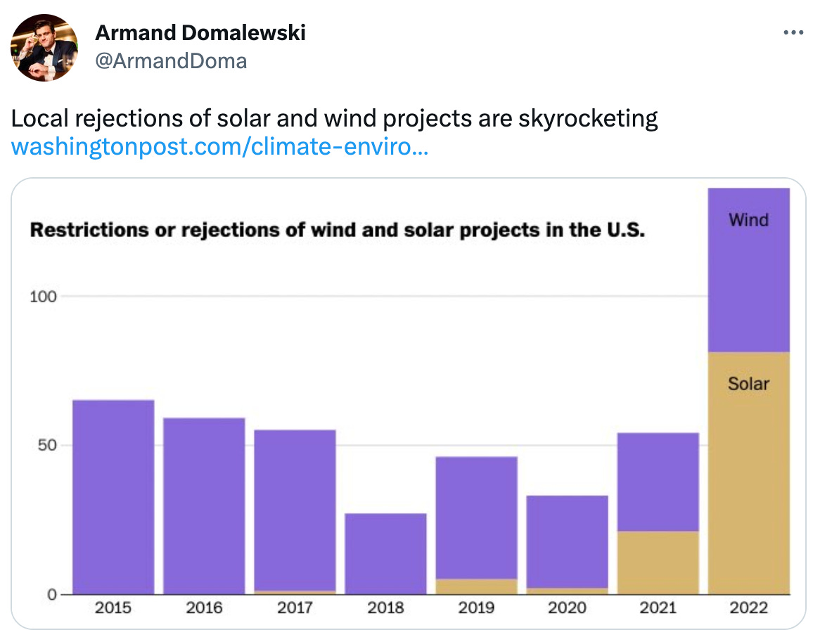  Armand Domalewski @ArmandDoma Local rejections of solar and wind projects are skyrocketing https://washingtonpost.com/climate-environment/interactive/2023/renewable-energy-land-use-wind-solar