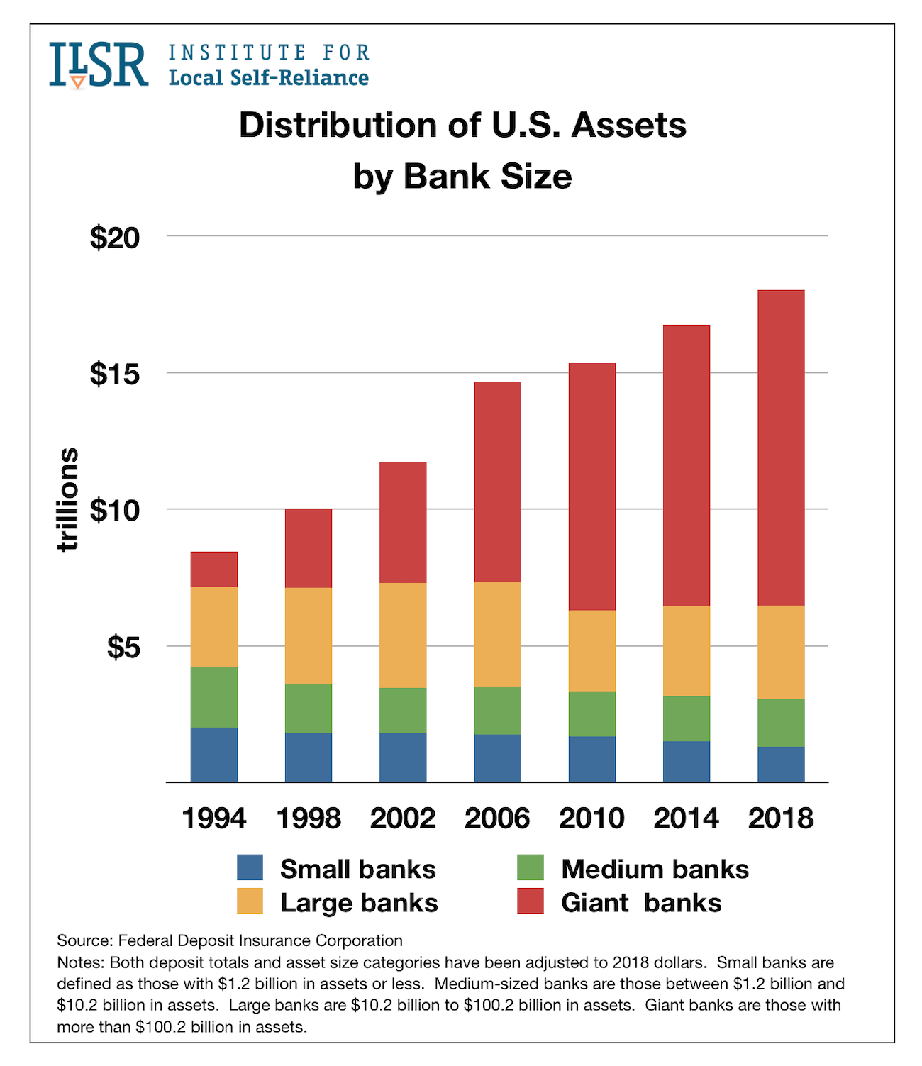 Distribution of Deposits and Assets by Size of Bank, 1994-2018 – Institute  for Local Self-Reliance