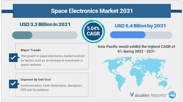 Space Electronics Market Infographic
