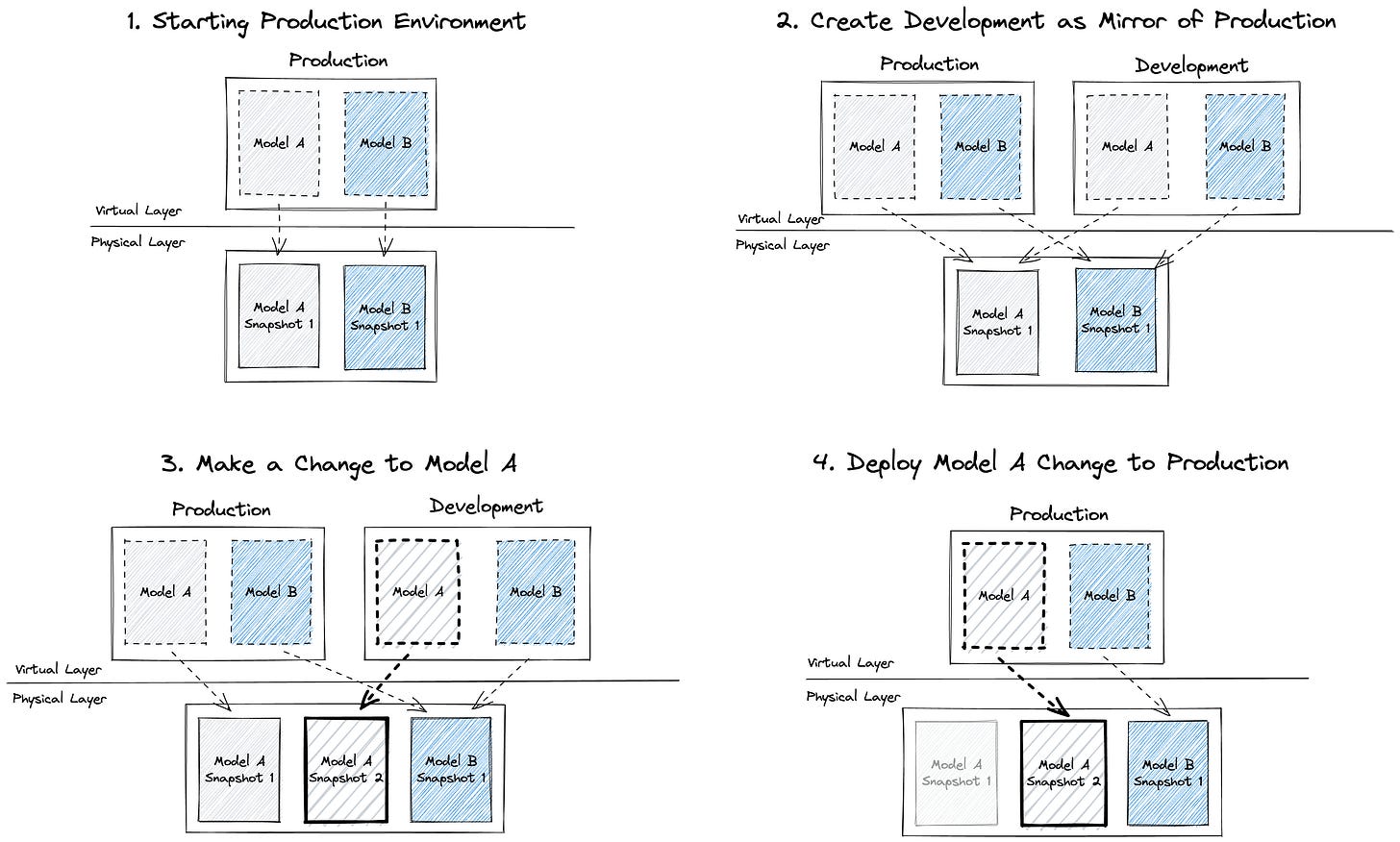 Figure 6: Virtual Data Environments end-to-end