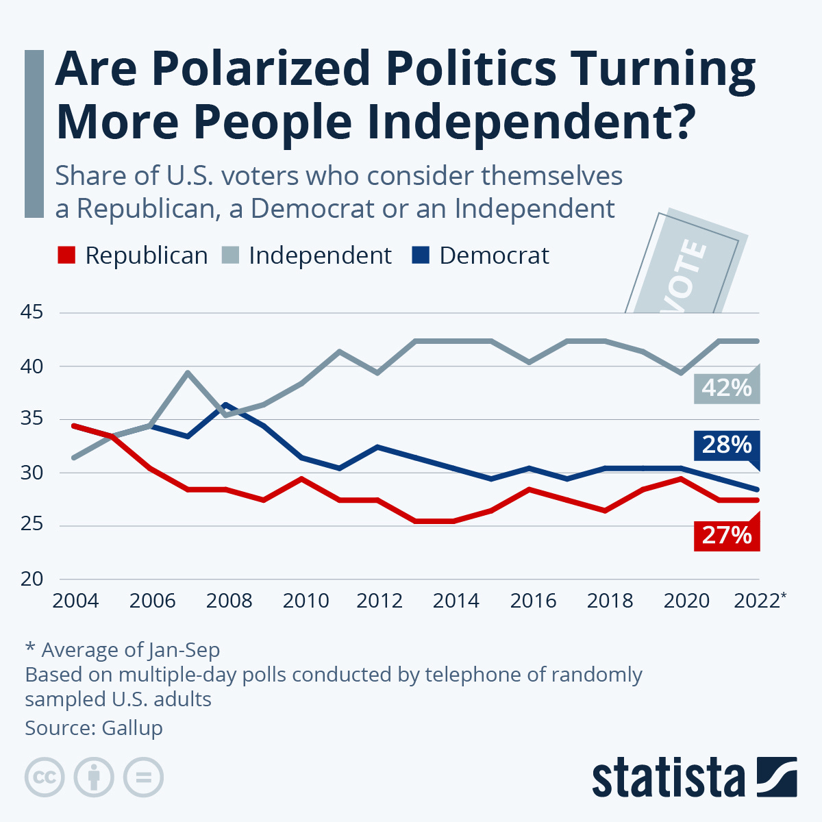 Infographic: Are Polarized Politics Pushing More People Independent? | Statista