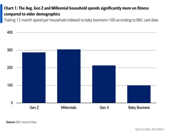 Chart showing household fitness spending by generation