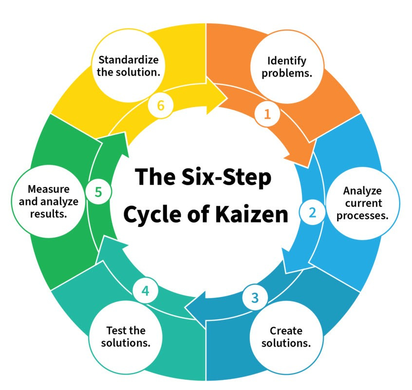 Improving Kaizen with Industry 4.0 – Test the Solutions