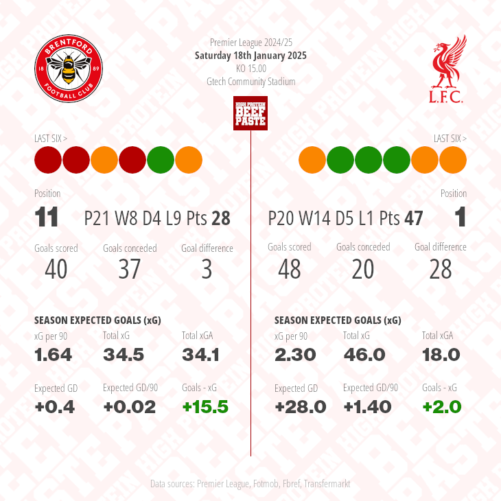 Brentford v Liverpool match graphic