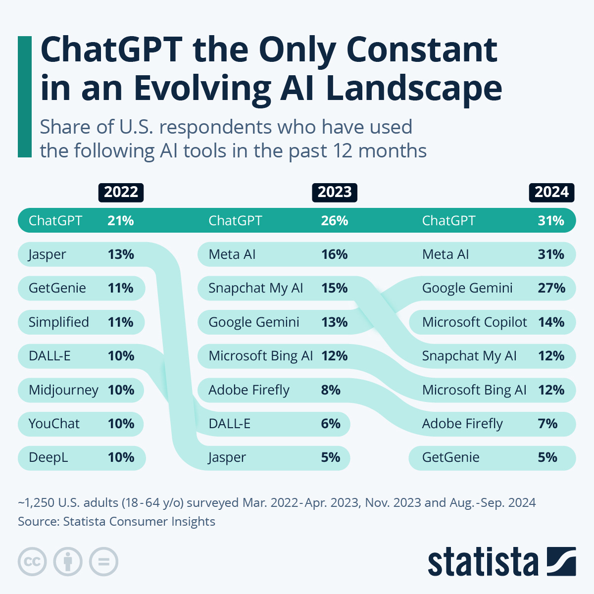 Chart: ChatGPT the Only Constant in an Evolving AI Landscape | Statista