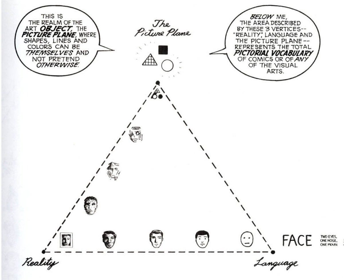 This is an image of a triangular diagram from Scott McCloud's Understanding Comics. The diagram represents the "Pictorial Vocabulary" of comics and visual arts, with three labeled vertices:  Reality: Representing detailed, realistic imagery (e.g., a highly detailed face). Language: Representing abstraction and symbols (e.g., a smiley face or simple icon). The Picture Plane: Representing pure shapes, lines, and colors without representational context (e.g., a square, triangle, and circle). Inside the triangle, there are various illustrations that transition between these extremes, such as progressively abstracted faces moving from realistic depictions toward symbolic representations. Two speech bubbles explain the diagram:  The top describes the "Picture Plane" as the realm where shapes and colors exist as themselves. The second explains how the triangular area encompasses the total vocabulary of comics and visual arts.