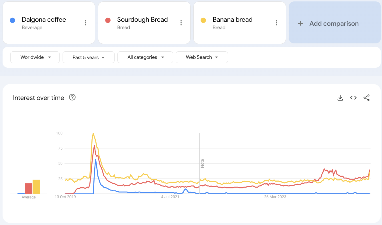 A Google Search Trends map comparing Dalgona coffee, banana bread and sourdough