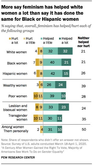 More say feminism has helped white women a lot than say it has done the same for black or Hispanic women