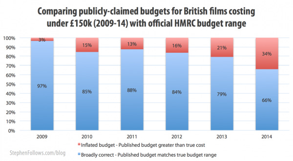 Comparing real and reported budgets