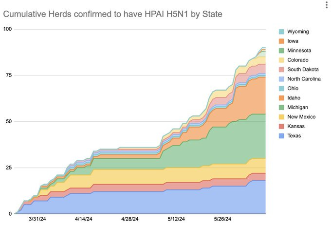 A graph labeled "Cumulative Herds confirmed to have HPAI H5N1 by State," including Wyoming, Iowa, Minnestoa, Colorado, South Dakota, North Carolina, Ohio, Idaho, Michigan, New Mexico, Kansas, and Texas