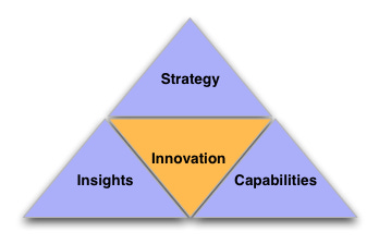 Compound Innovation Triad