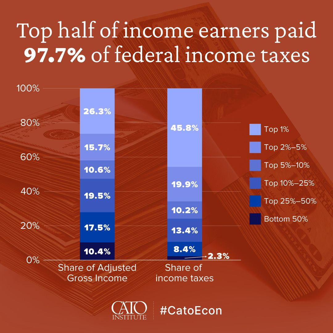 May be an image of money and text that says 'Top half of income earners paid 97.7% of federal income taxes 100% 80% 26.3% 60% 45.8% 15.7% Top Top1% 1% 10.6% 40% Top p2%-5% 19.5% Top 5%-10% 19.9% 20% Top 10%-25% 10.2% 17.5% Top 25%-50% 13.4% 10.4% Bottom50% Bottom 50% 8.4% Share of Adjusted Gross Income 2.3% Share of income taxes CATO INSIUTE #CatoEcon'