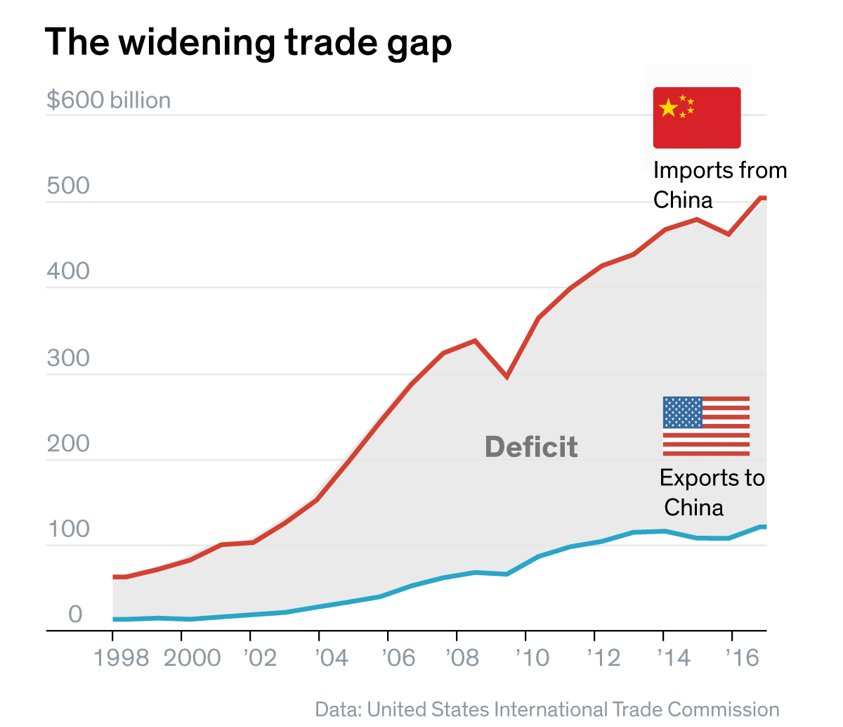 The Brewing U.S.-China Trade War, Explained in Charts | Barron's