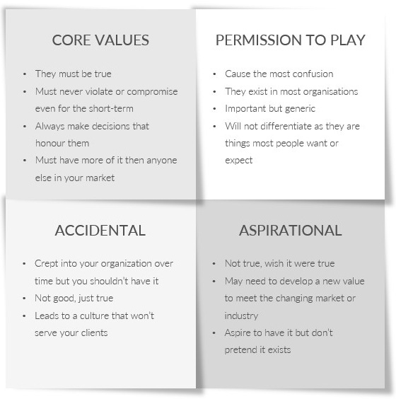 CORE VALUES 
They must be true 
Must never violate or compromise 
even for the short-term 
Always make decisions that 
honour them 
Must have more of it then anyone 
else in your market 
ACCIDENTAL 
• Crept into your organization over 
time but you shouldrft have it 
Not good, just true 
Leads to a culture that won't 
serve your client 
PERMISSION TO PLAY 
Cause the most confusion 
They exist in most organisations 
Important but generic 
Will not differentiate as they are 
things most people want ar 
evect 
ASPIRATIONAL 
Not true, it were true 
May need to develop a new value 
to meet the changing market ar 
industry 
Aspire to have it but don't 
pretend it exist 