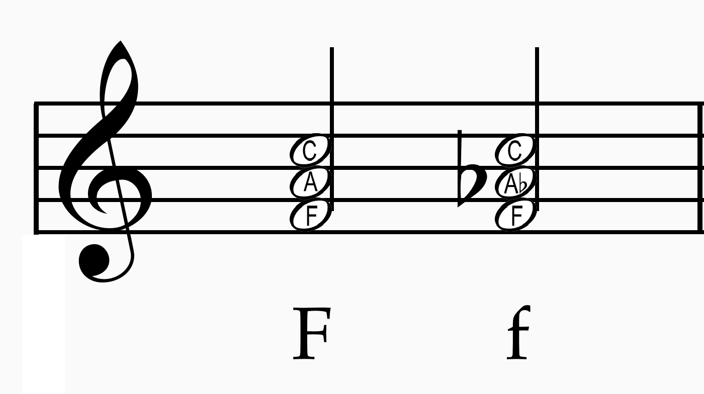 Figure 2. When labeling triads with the note names, use upper case for Major and lower case for minor.