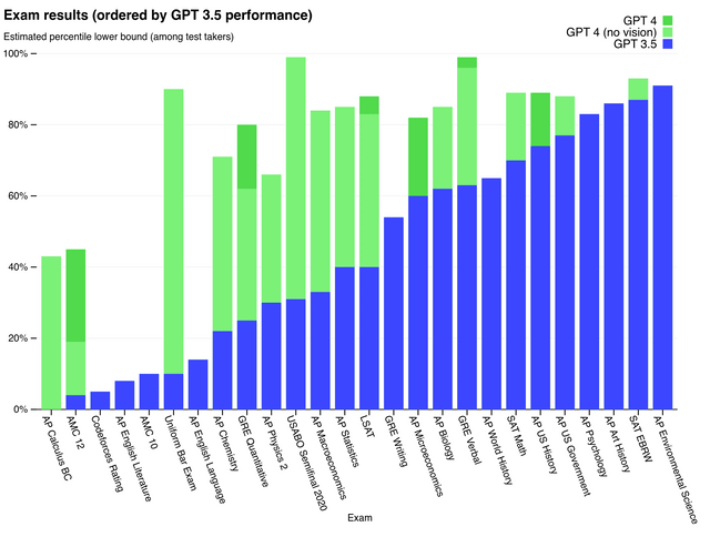 r/dataisbeautiful - Exam results for recently released GPT 4 compared to GPT 3.5