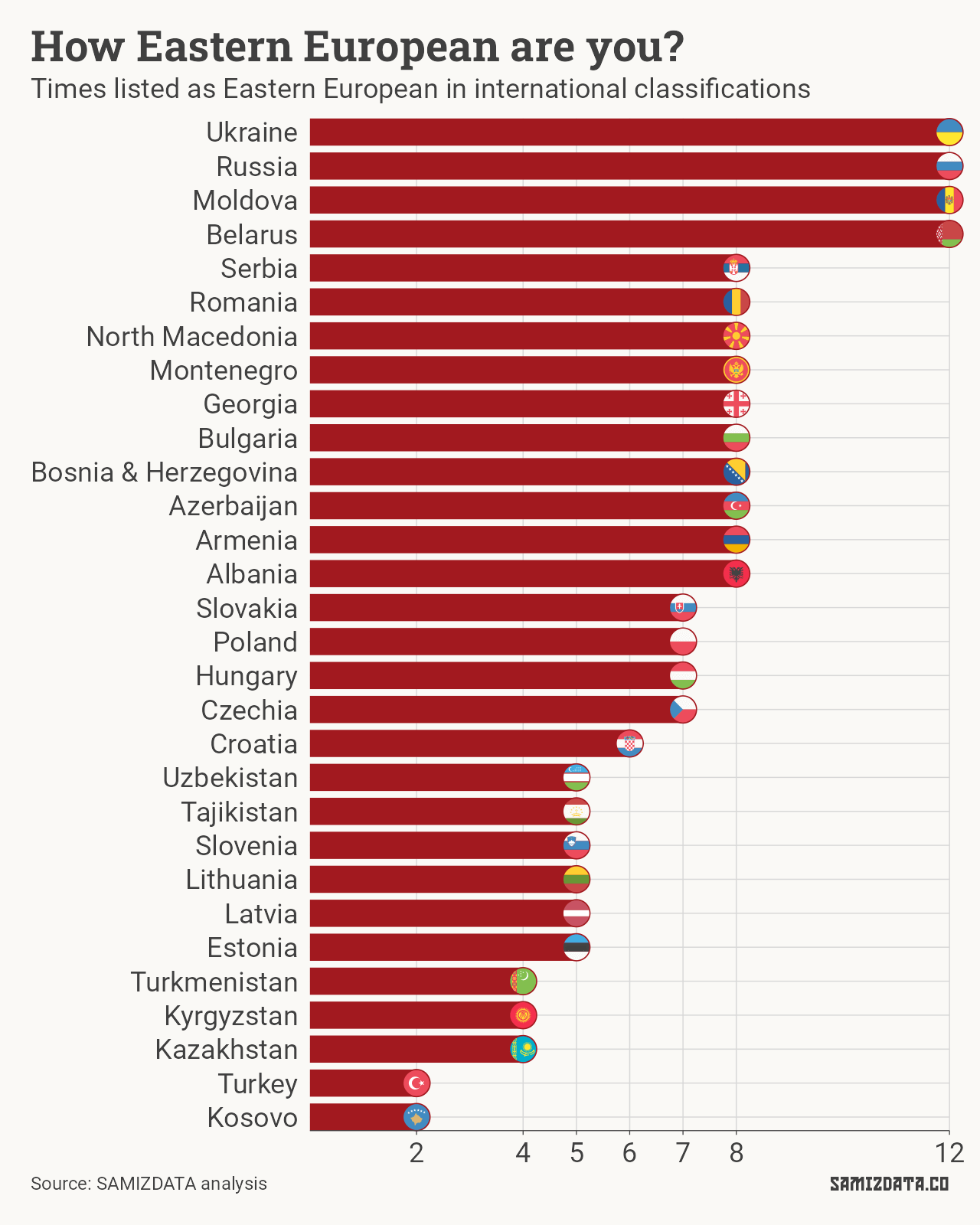 Bar chart showing Eastern European countries, ordered by how often they show up in international classifications.