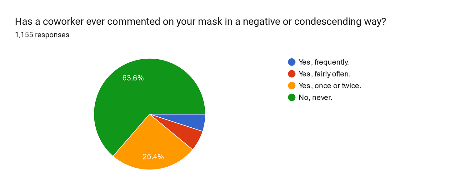 Forms response chart. Question title: Has a coworker ever commented on your mask in a negative or condescending way?
. Number of responses: 1,155 responses.