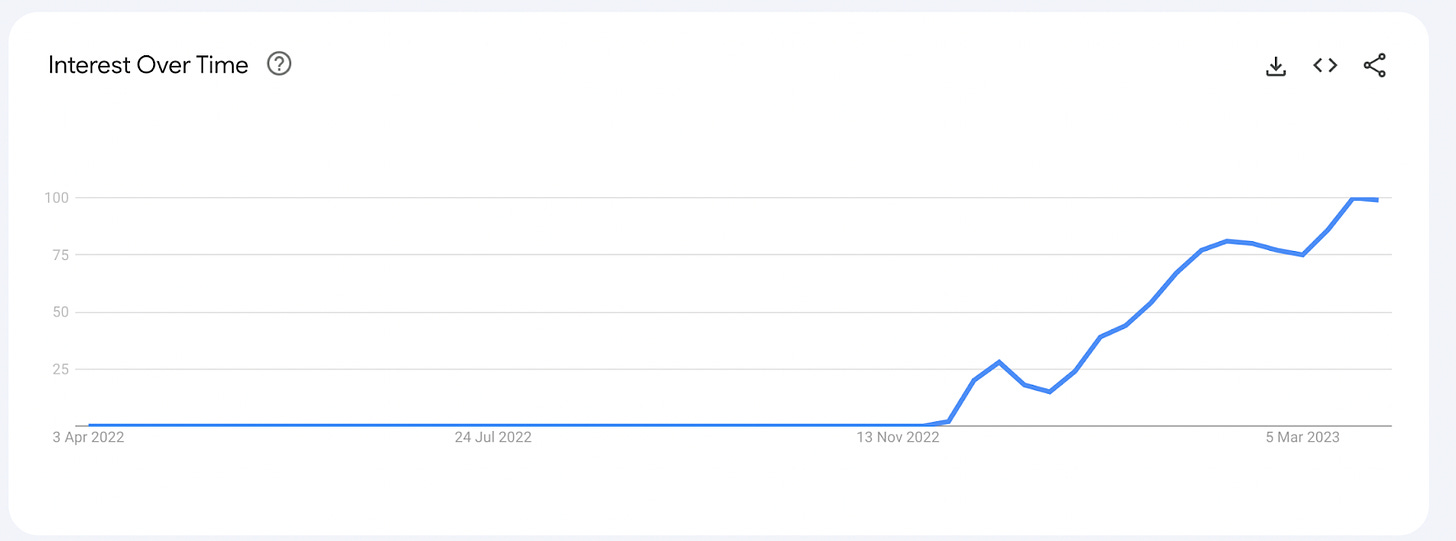 As shown in Google Trends for Chat-GPT, interest in the program has grown significantly since its inception.