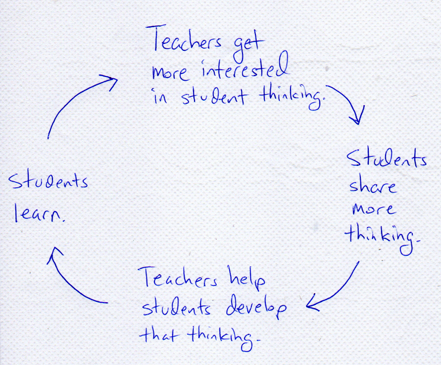 A cycle that includes "teachers get more interested in student thinking" then "students share more thinking" then "teachers help students develop that thinking" then "students learn."