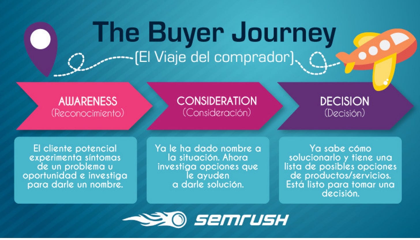 Qué es el buyer journey? Su importancia para crear contenidos y ads