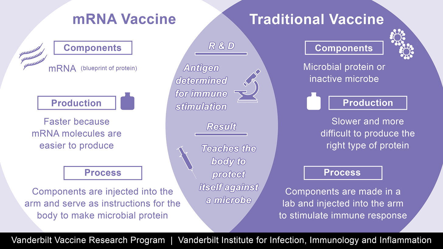 How does a mRNA vaccine compare to a traditional vaccine?