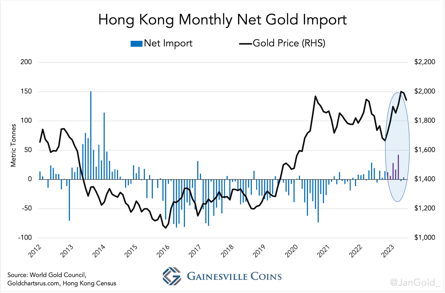 chart showing Hong Kong monthly gold imports