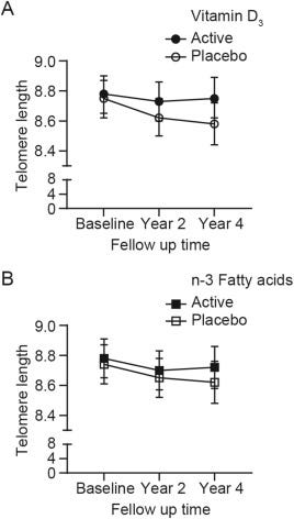 Vitamin D3 and marine ω-3 fatty acids supplementation and leukocyte  telomere length: 4-year findings from the VITamin D and OmegA-3 TriaL (VITAL)  randomized controlled trial - ScienceDirect