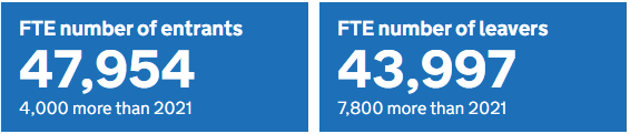 FTE number of entrants 47,954 (4,000 more than 2021). FTE number of leavers 43,997 (7,800 more than 2021)