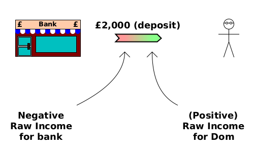 (CD) bank→Dom {£2,000 (deposit)}. Creation of deposit is negative raw income for the bank and (positive) raw income for Dom.
