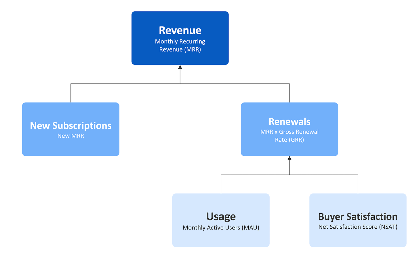 A three-level hierarchy. At the top is a dark box that says, 'Revenue - Monthly Recurring Revenue (MRR).' Underneath are two boxes, each with an arrow pointing up to the revenue box. The one on the left says, 'New Subscriptions - New MRR.' The one on the right says, 'Renewals - MRR x Growss Renewal Rate (GRR).' Underneath the Renewals box are two more boxes, with arrows pointing up to Renewals. The first says, 'Usage - Monthly Active Users (MAU).' The second says 'Buyer Satisfaction - Net Satisfaction Score (NSAT).'