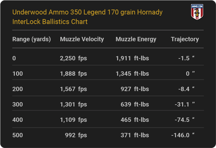 Underwood Ammo 350 Legend 170 grain Hornady InterLock Ballistics table