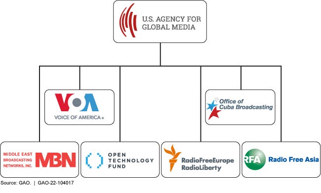 U.S. Agency for Global Media: Additional Actions Needed to Improve ...