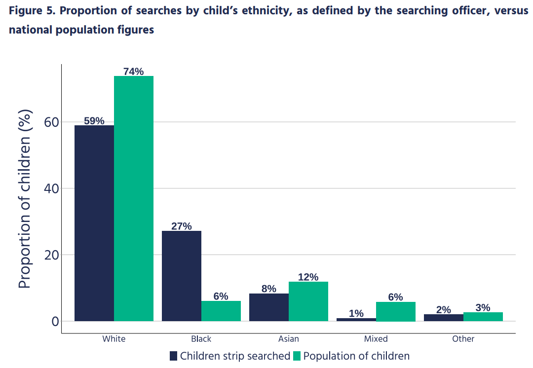 Chart of the proportion of searches by child's ethnicity, as defined by the searching officer, versus national population figures