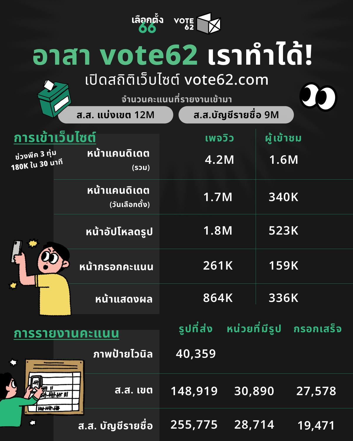 May be an image of text that says "เลือกตั้ง VOTE 62 อาสา vote62 เราทำได้! เปิดสถิติเว็บไซต์ vote62.com จำนวนคะแนนที่รายงานเข้ามา ส.ส. แบ่งเขต 12M ส.ส.บัญชีรายชื่อ 9M การเข้าเว็บไซต์ ช่วงพีค ช่วงพีค3ทุ่ม ทุ่ม หน้าแคนดิเดต 180K ใน 30 นาที (รวม) เพจวิว ผู้เข้าชม 4.2M 1.6M หน้าแคนดิเดต (วันเลือกตั้ง) 1.7M 340K หน้าอัปโหลดรูป 1.8M 523K หน้ากรอกคะแนน 261K 159K หน้าแสดงผล 864K 336K การรายงานคะแนน ภาพป้ายไวนิล รูปที่ส่ง หomrทoมeรuป กรอกเสร็จ 40,359 ส.ส. เขต 148,919 30,890 ส.ส. บัญชีรายชื่อ 27,578 255,775 28,714 19,471"