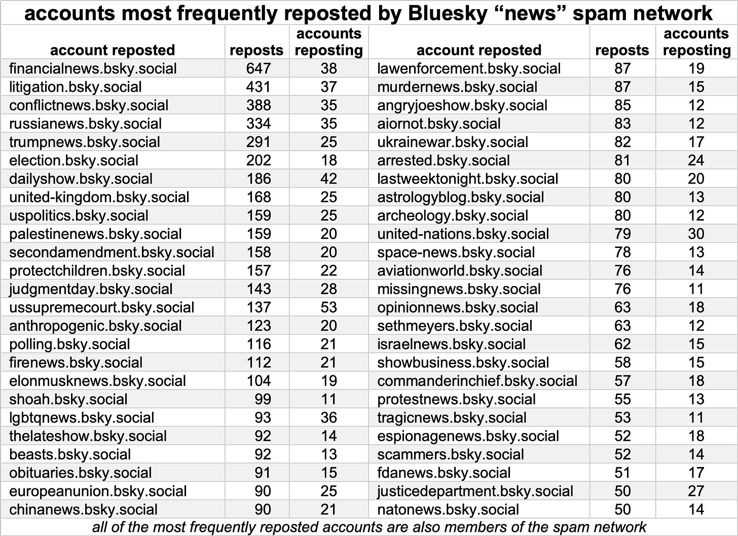 table of the 50 accounts most frequently reposted by the spam network, all of which are members of the spam network
