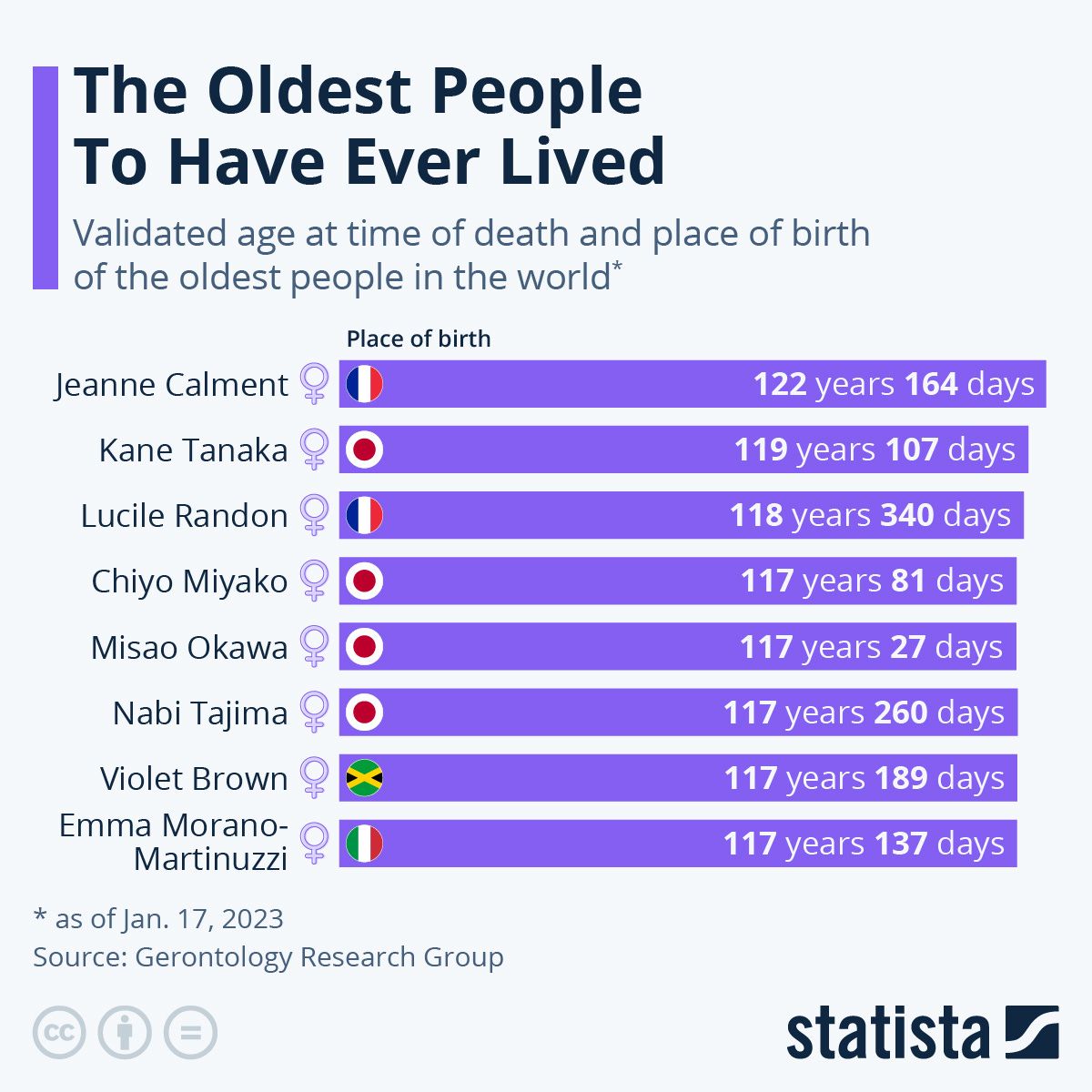 Infographic: The Oldest People To Have Ever Lived | Statista