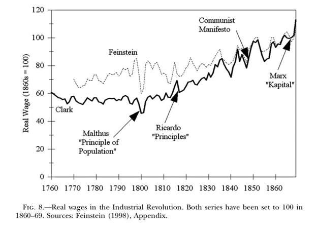 Na obrázku môže byť text, v ktorom sa píše „120 100 Communist Manifesto Feinstein 100 80 1860$ 60 Nag Wage Real 40 Clark Marx "Kapital" 20 Malthus "Principle of Population" Ricardo "Principles" 1760 1770 1780 1790 1800 1810 1820 1830 1840 1850 FIG. 8.-Real wages in the Industrial Revolution. Both series have been set to 100 in 1860-69. Sources: Feinstein (1998), Appendix. 1860“