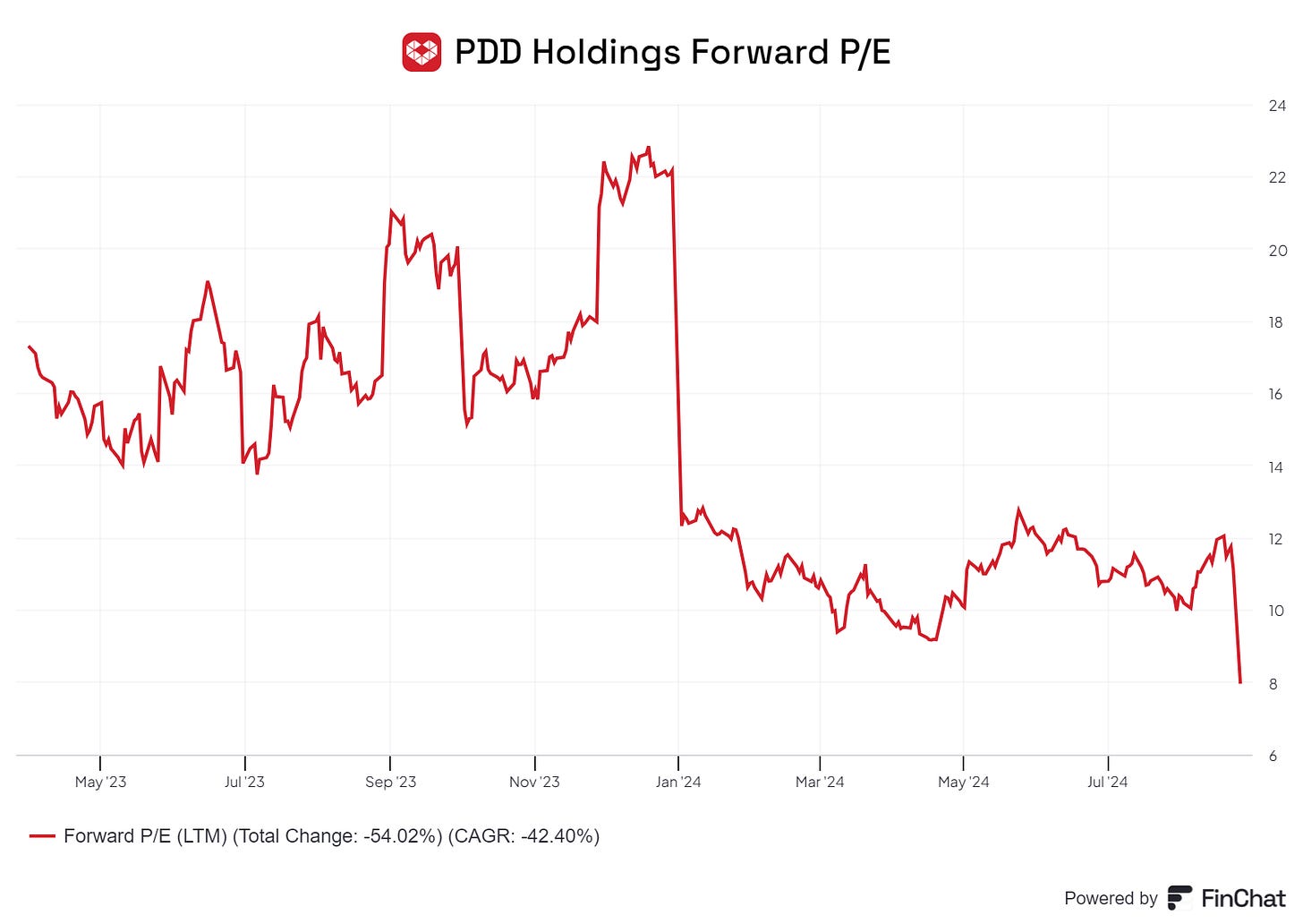 Chart preview