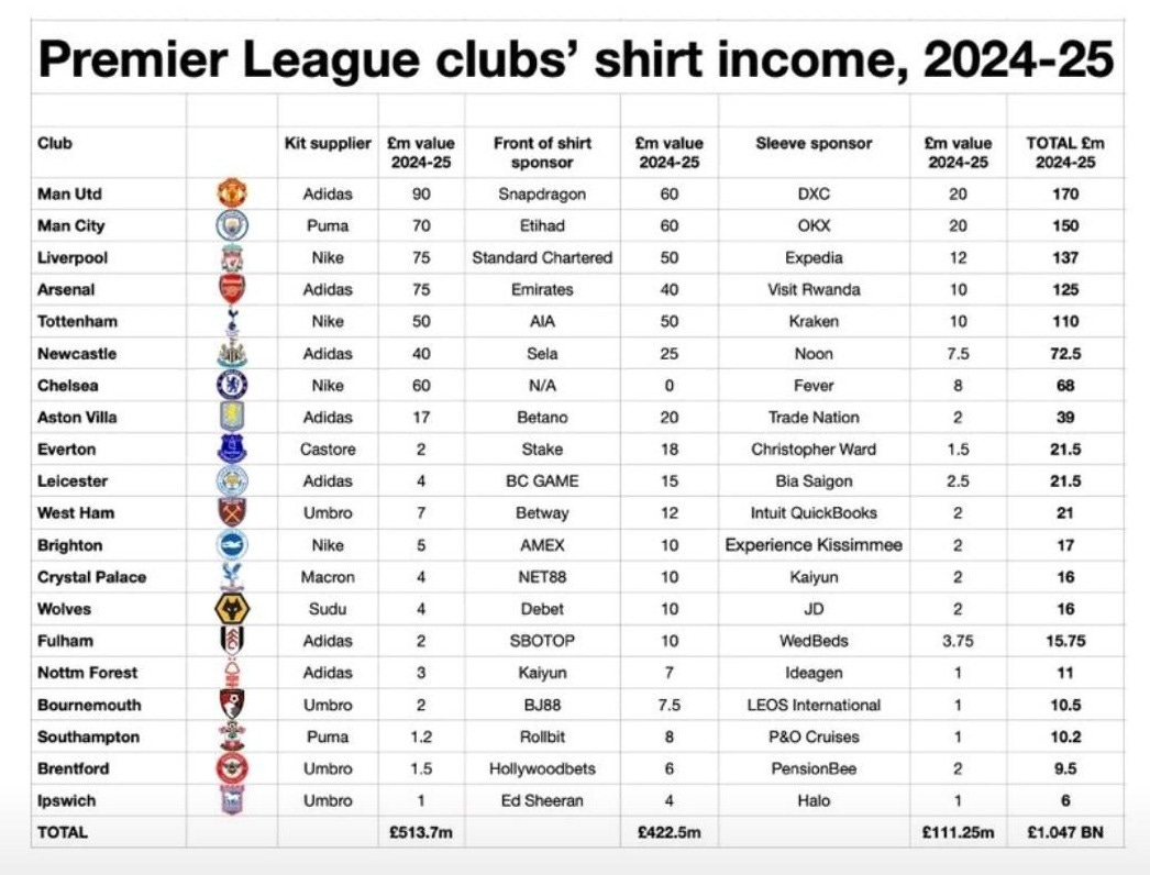 PL clubs jersey sponsor values - 2024-25 : r/soccer