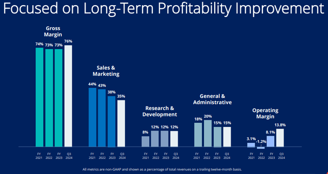 Long-term profitability improvement