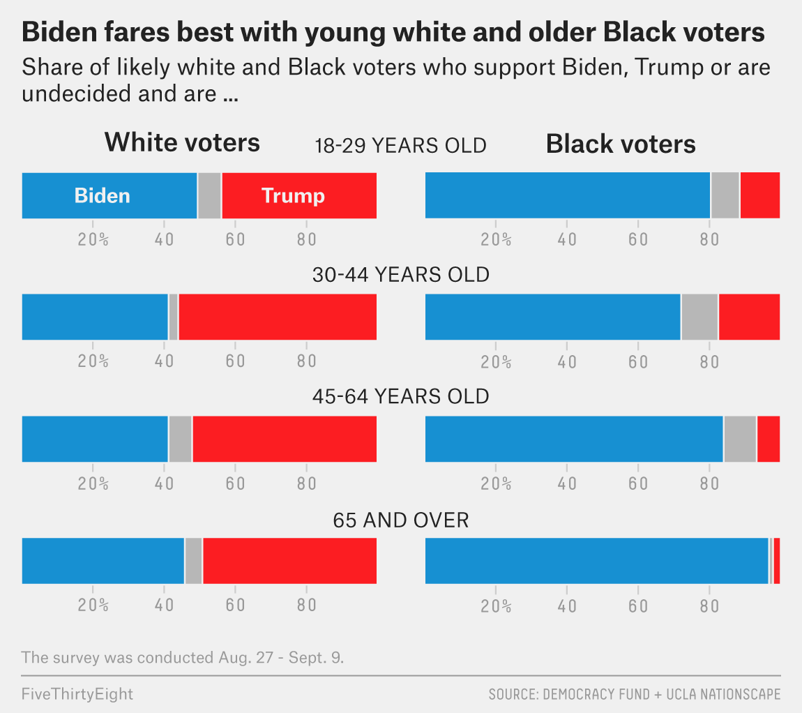 The Partisan, Gender and Generational Differences Among Black Voters  Heading Into Election Day | FiveThirtyEight