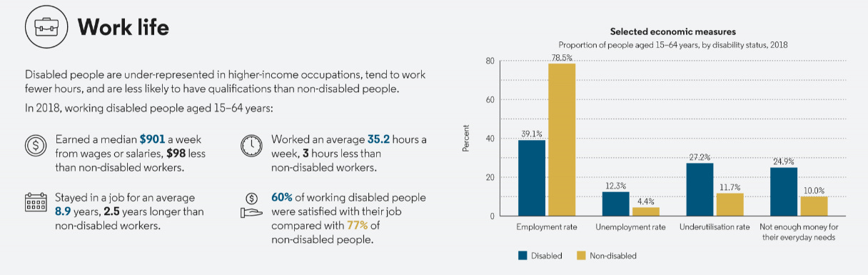 Disabled people are under-represented in higher-income occupations, tend to work fewer hours, and are less likely to have qualifications than non-disabled people.  In 2018, working disabled people aged 15–64 years:  Earned a median $901 a week from wages or salaries, $98 less than non-disabled workers. Worked an average 35.2 hours a week, 3 hours less than non-disabled workers. Stayed in a job for an average 8.9 years, 2.5 years longer than non-disabled workers. 60 percent of working disabled people were satisfied with their job compared with 77 percent of non-disabled people. Column graph of selected economic measures (proportion of people aged 15–64 years, by disability status, 2018) shows that for disabled people compared with non-disabled people:  The employment rate was 39.1 percent, compared with 78.5 percent. The unemployment rate was 12.3 percent, compared with 4.4 percent. The underutilisation rate was 27.2 percent, compared with 11.7 percent. 24.9 percent did not have enough money for their everyday needs, compared with 10.0 percent.